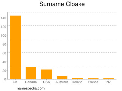 Surname Cloake