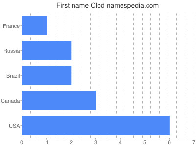 Given name Clod