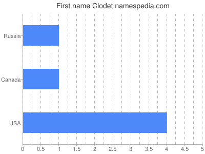 Given name Clodet