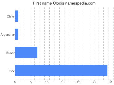 Given name Clodis