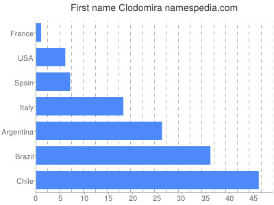 Given name Clodomira