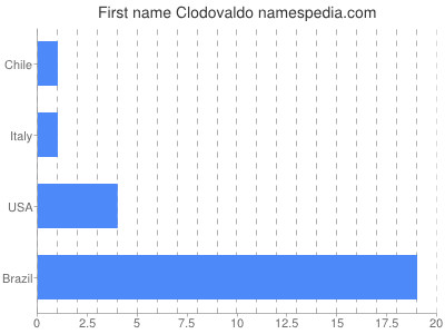 Given name Clodovaldo