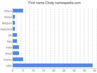 Given name Clody