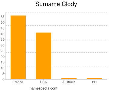Surname Clody