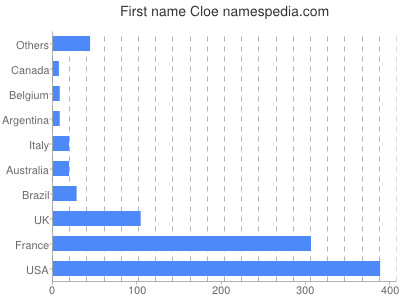 Given name Cloe