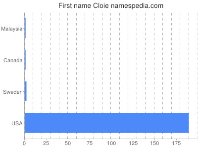 Given name Cloie