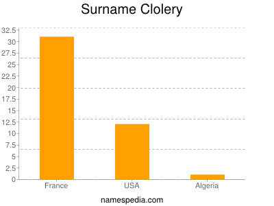 Surname Clolery