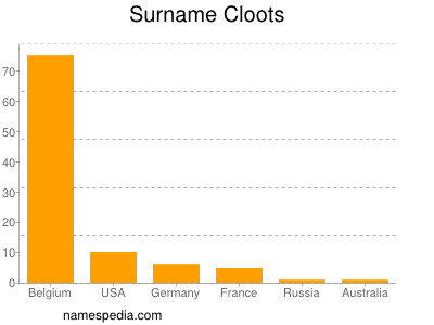 Surname Cloots