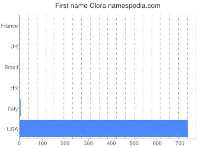 Given name Clora