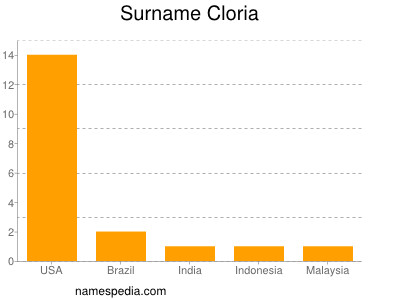 Surname Cloria