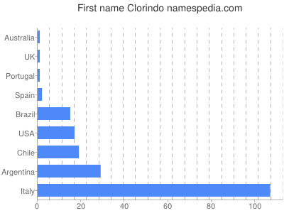 Given name Clorindo