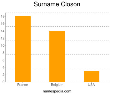 Surname Closon