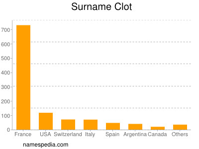 Surname Clot