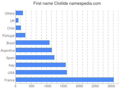 Given name Clotilde