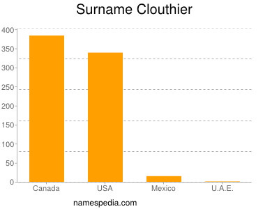 Surname Clouthier
