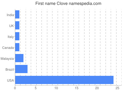 Given name Clove