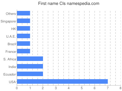 Given name Cls