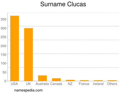Surname Clucas