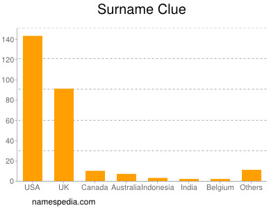 Surname Clue