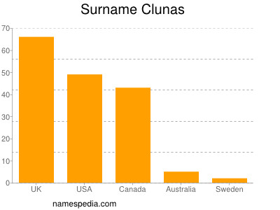 Surname Clunas