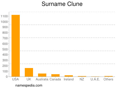 Surname Clune