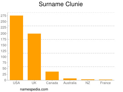 Surname Clunie