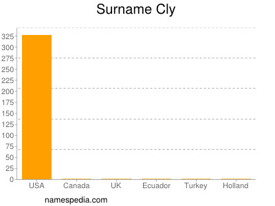 Surname Cly