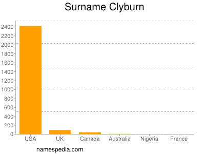 Surname Clyburn