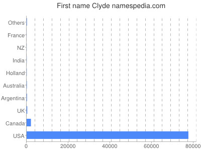 Given name Clyde