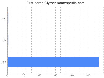 Given name Clymer