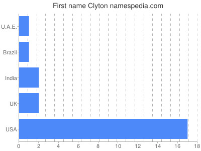 Given name Clyton