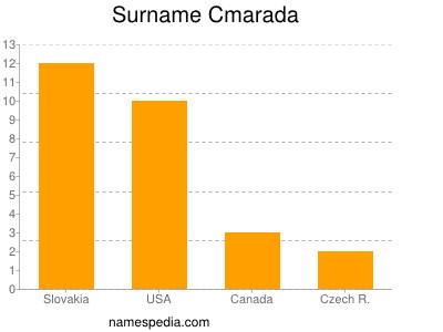 Surname Cmarada