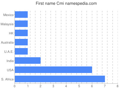 Given name Cmi