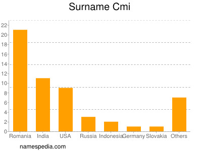 Surname Cmi