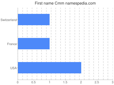 Given name Cmm