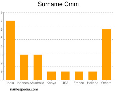 Surname Cmm