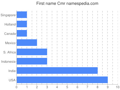 Given name Cmr