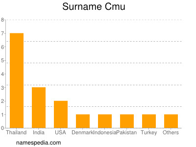 Surname Cmu