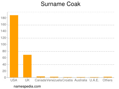 Surname Coak