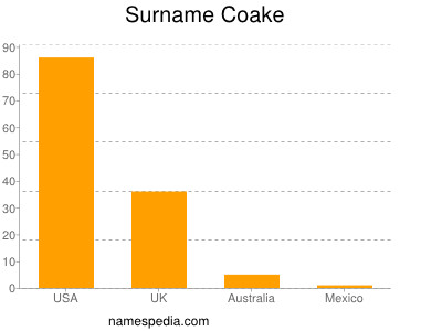 Surname Coake