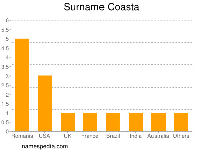 Surname Coasta