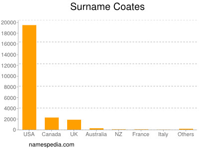 Surname Coates