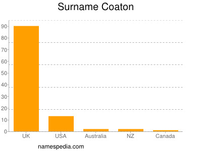 Surname Coaton