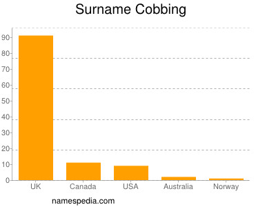 Surname Cobbing