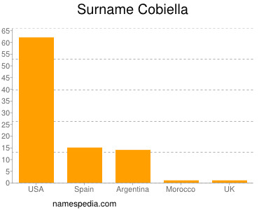 Surname Cobiella