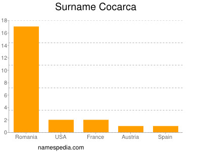 Surname Cocarca