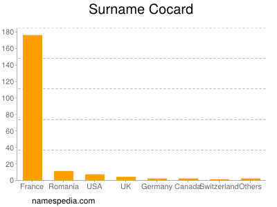 Surname Cocard