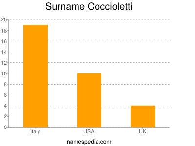 Surname Coccioletti