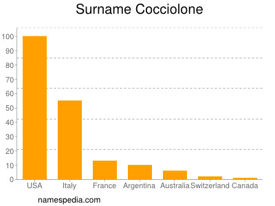Surname Cocciolone