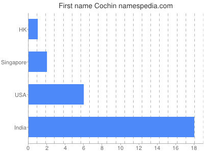 Given name Cochin